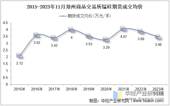 2015-2023年11月郑州商品交易所锰硅期货成交均价