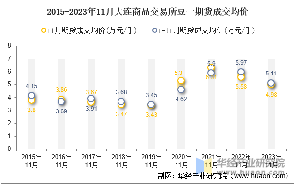 2015-2023年11月大连商品交易所豆一期货成交均价