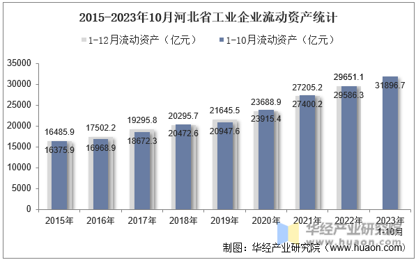 2015-2023年10月河北省工业企业流动资产统计