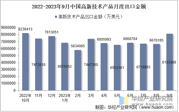 2022-2023年9月中国高新技术产品月度出口金额