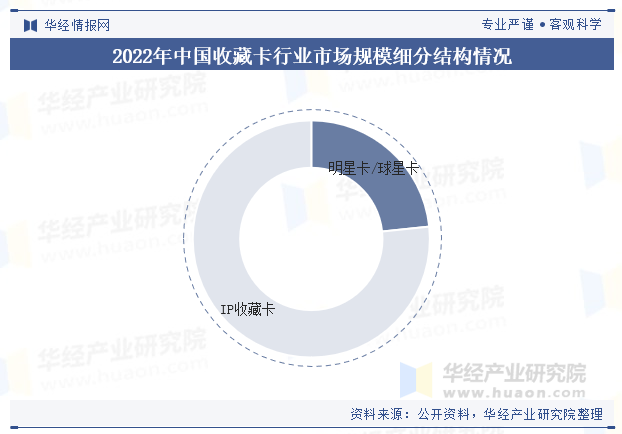 2022年中国收藏卡行业市场规模细分结构情况