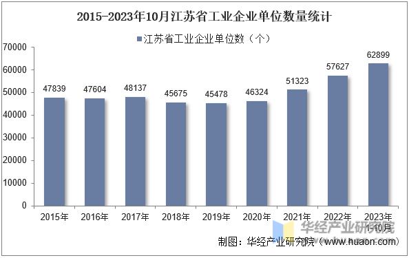 2015-2023年10月江苏省工业企业单位数量统计
