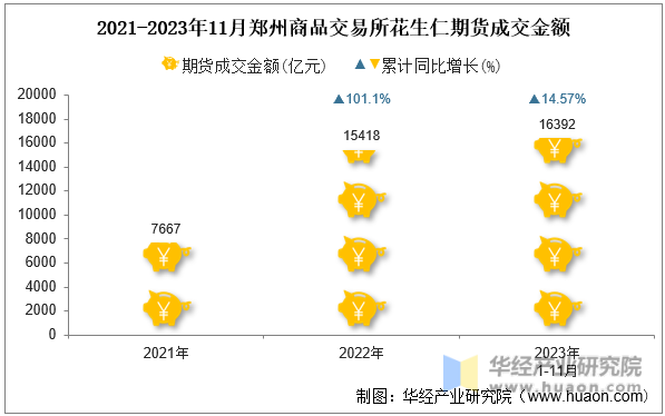 2021-2023年11月郑州商品交易所花生仁期货成交金额