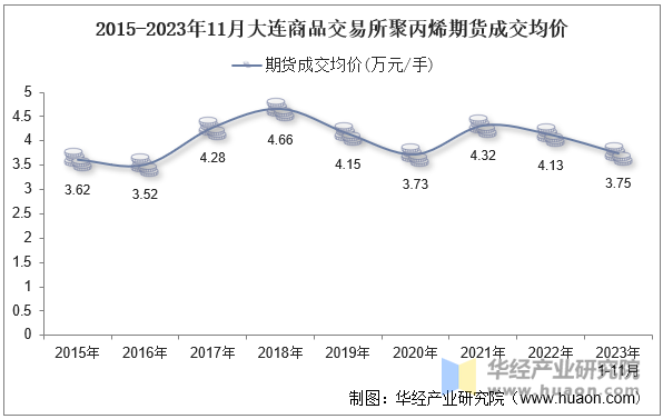 2015-2023年11月大连商品交易所聚丙烯期货成交均价