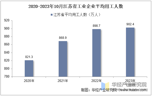 2020-2023年10月江苏省工业企业平均用工人数
