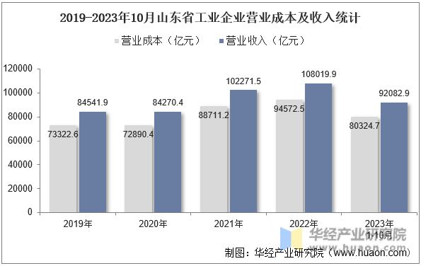 2019-2023年10月山东省工业企业营业成本及收入统计