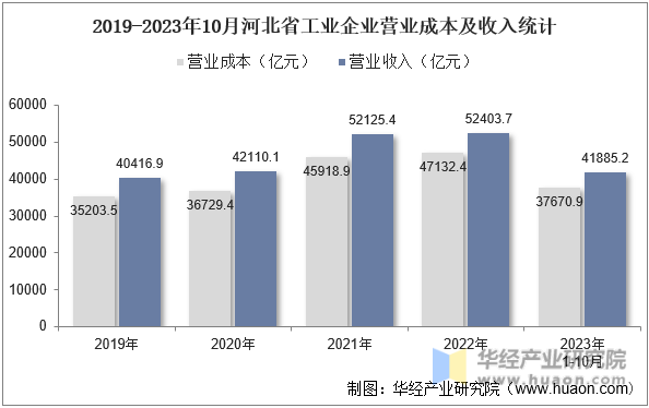 2019-2023年10月河北省工业企业营业成本及收入统计