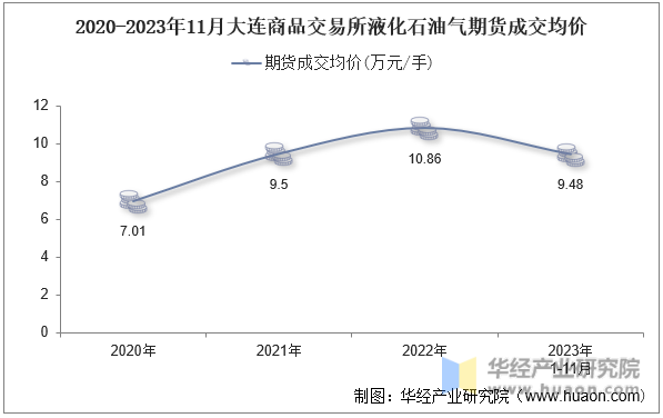 2020-2023年11月大连商品交易所液化石油气期货成交均价