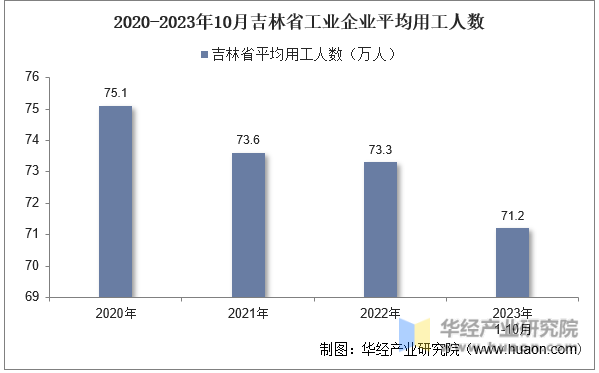 2020-2023年10月吉林省工业企业平均用工人数