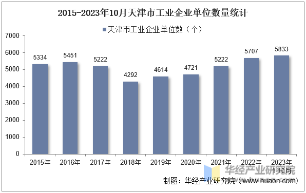2015-2023年10月天津市工业企业单位数量统计