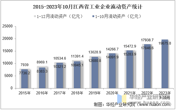 2015-2023年10月江西省工业企业流动资产统计