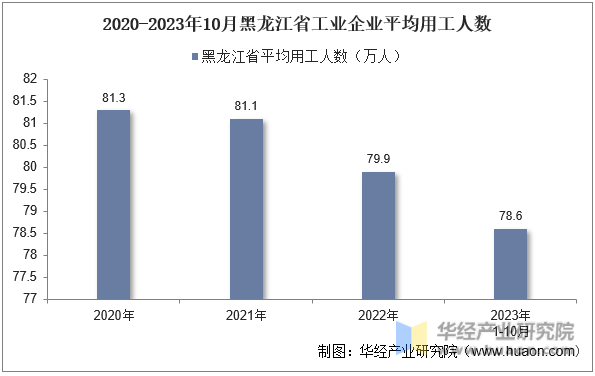 2020-2023年10月黑龙江省工业企业平均用工人数