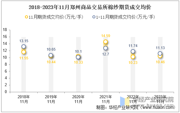 2018-2023年11月郑州商品交易所棉纱期货成交均价