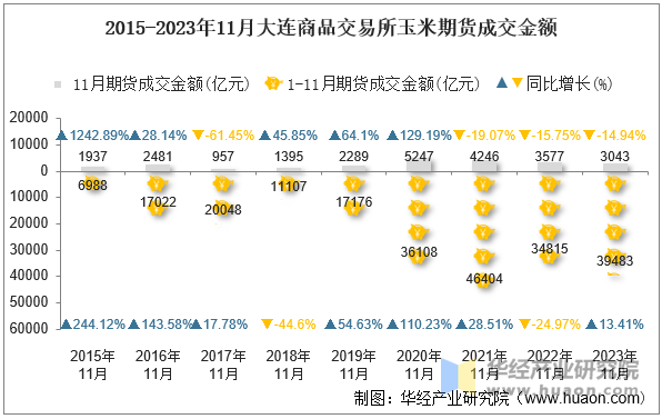 2015-2023年11月大连商品交易所玉米期货成交金额