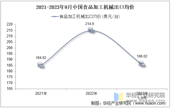 2021-2023年9月中国食品加工机械出口均价
