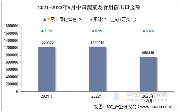 2021-2023年9月中国蔬菜及食用菌出口金额