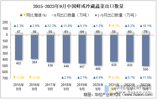 2015-2023年9月中国鲜或冷藏蔬菜出口数量