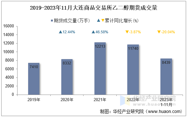 2019-2023年11月大连商品交易所乙二醇期货成交量