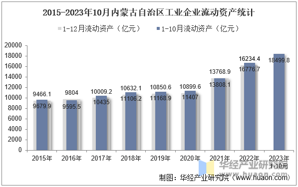 2015-2023年10月内蒙古自治区工业企业流动资产统计