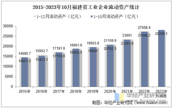 2015-2023年10月福建省工业企业流动资产统计