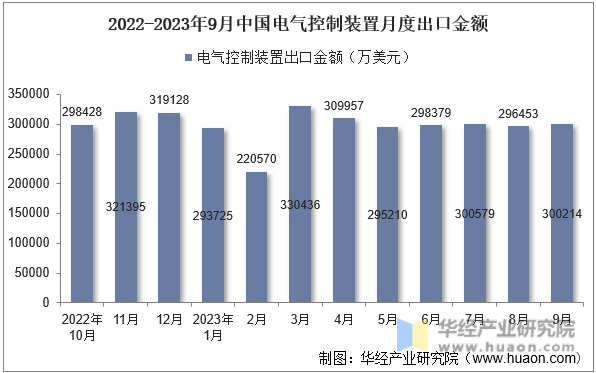 2022-2023年9月中国电气控制装置月度出口金额