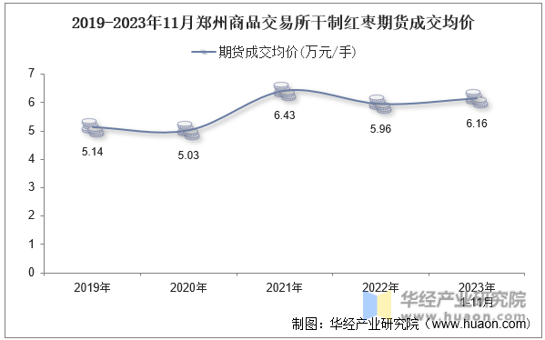 2019-2023年11月郑州商品交易所干制红枣期货成交均价