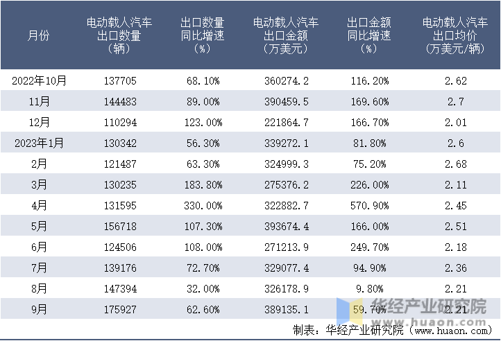 2022-2023年9月中国电动载人汽车出口情况统计表