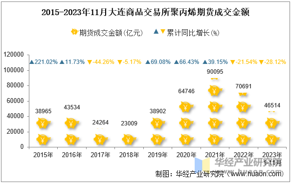 2015-2023年11月大连商品交易所聚丙烯期货成交金额