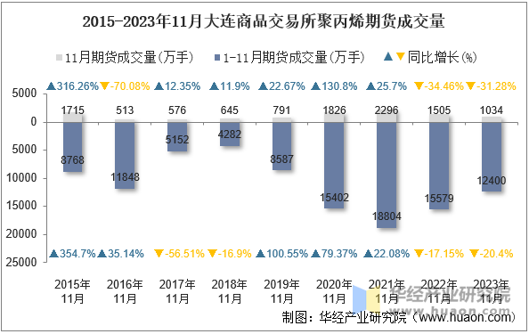 2015-2023年11月大连商品交易所聚丙烯期货成交量