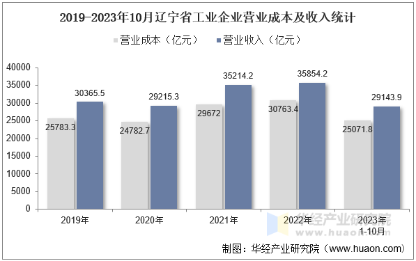 2019-2023年10月辽宁省工业企业营业成本及收入统计