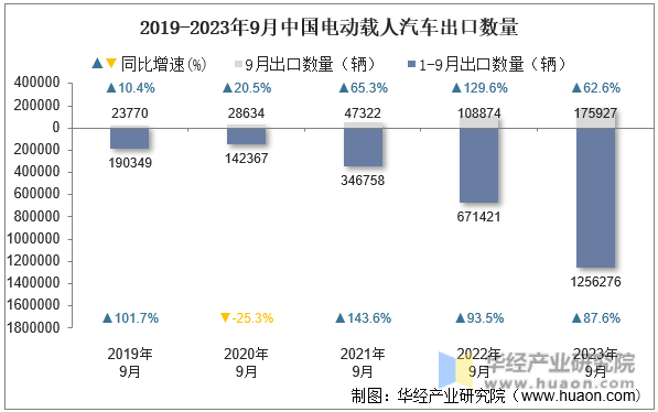 2019-2023年9月中国电动载人汽车出口数量