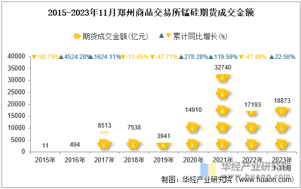 2015-2023年11月郑州商品交易所锰硅期货成交金额