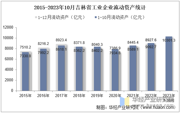 2015-2023年10月吉林省工业企业流动资产统计