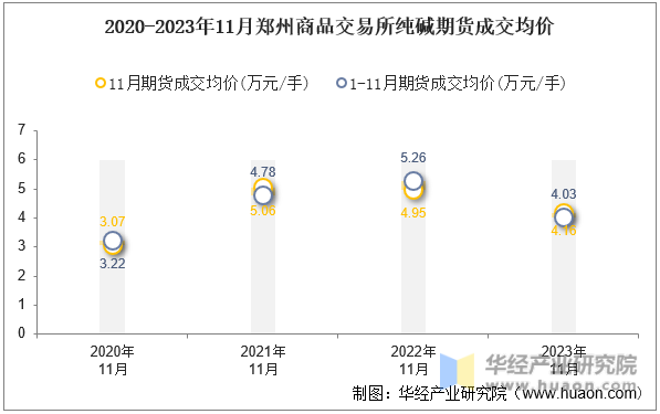 2020-2023年11月郑州商品交易所纯碱期货成交均价