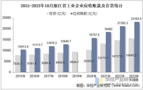2015-2023年10月浙江省工业企业应收账款及存货统计