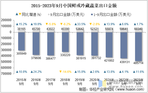 2015-2023年9月中国鲜或冷藏蔬菜出口金额
