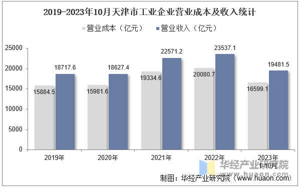 2019-2023年10月天津市工业企业营业成本及收入统计