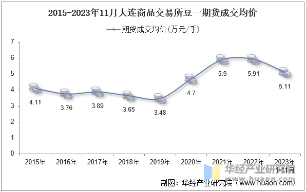 2015-2023年11月大连商品交易所豆一期货成交均价