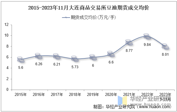 2015-2023年11月大连商品交易所豆油期货成交均价