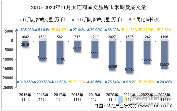 2015-2023年11月大连商品交易所玉米期货成交量