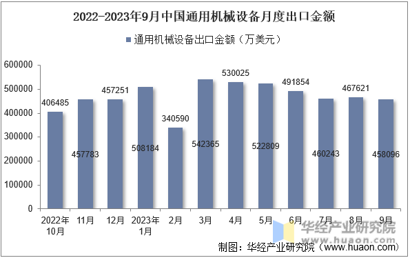 2022-2023年9月中国通用机械设备月度出口金额