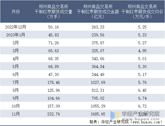2022-2023年11月郑州商品交易所干制红枣期货成交情况统计表