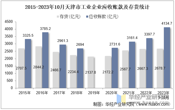 2015-2023年10月天津市工业企业应收账款及存货统计