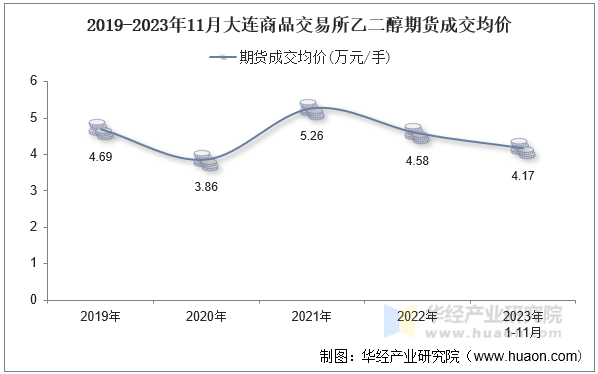 2019-2023年11月大连商品交易所乙二醇期货成交均价