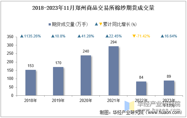 2018-2023年11月郑州商品交易所棉纱期货成交量