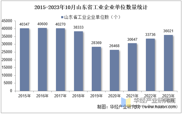 2015-2023年10月山东省工业企业单位数量统计