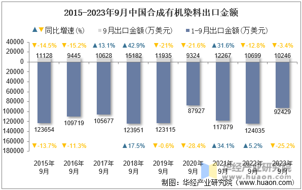 2015-2023年9月中国合成有机染料出口金额