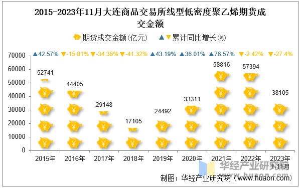 2015-2023年11月大连商品交易所线型低密度聚乙烯期货成交金额