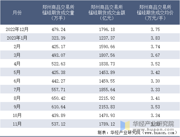 2022-2023年11月郑州商品交易所锰硅期货成交情况统计表