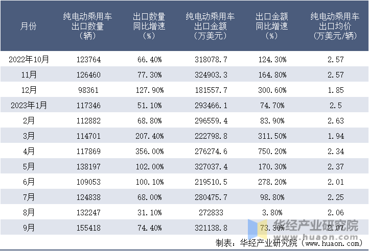 2022-2023年9月中国纯电动乘用车出口情况统计表